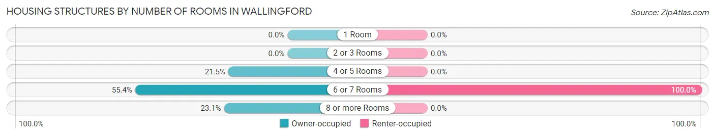 Housing Structures by Number of Rooms in Wallingford
