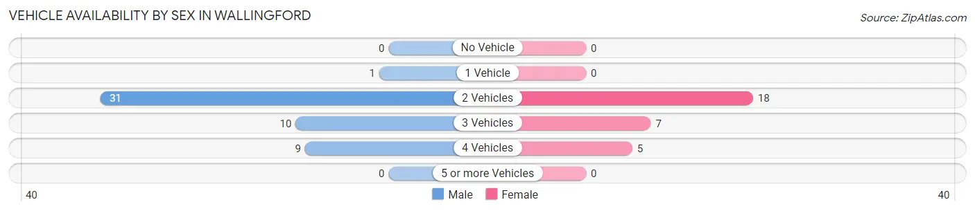 Vehicle Availability by Sex in Wallingford