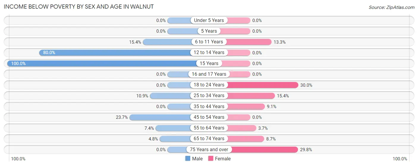 Income Below Poverty by Sex and Age in Walnut