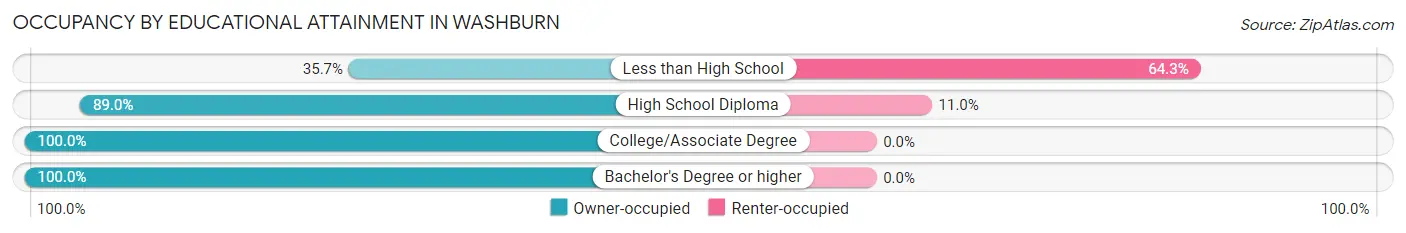 Occupancy by Educational Attainment in Washburn