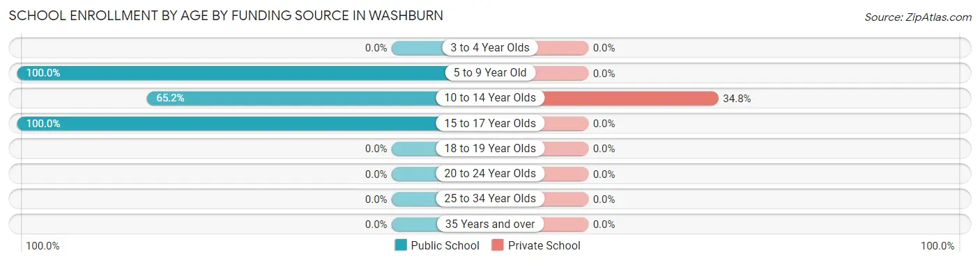 School Enrollment by Age by Funding Source in Washburn