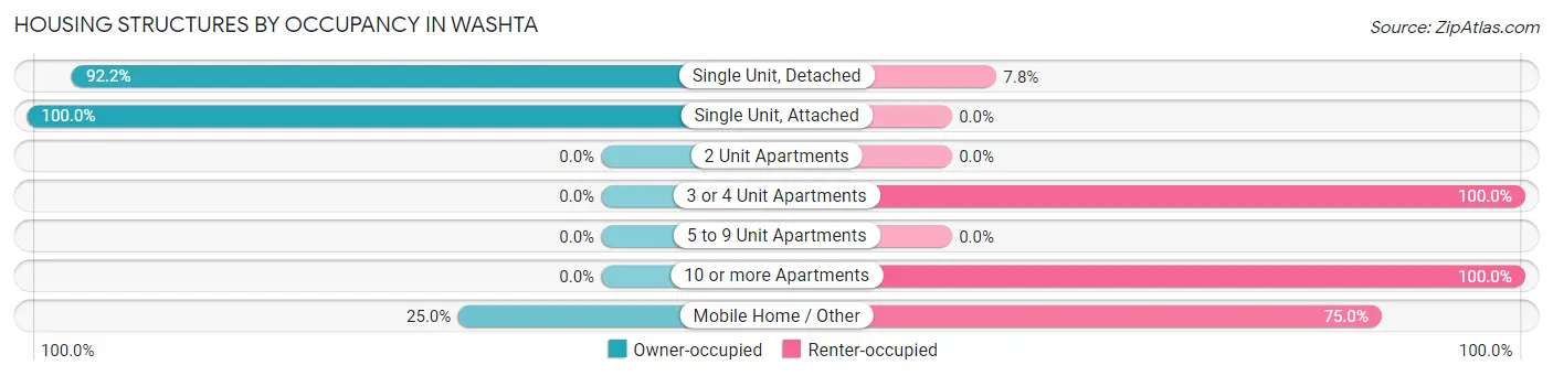 Housing Structures by Occupancy in Washta