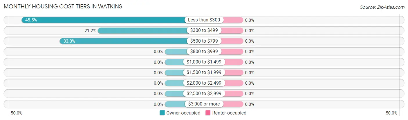 Monthly Housing Cost Tiers in Watkins