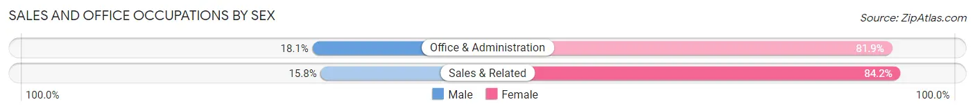Sales and Office Occupations by Sex in Wayland