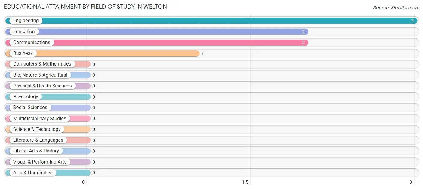 Educational Attainment by Field of Study in Welton