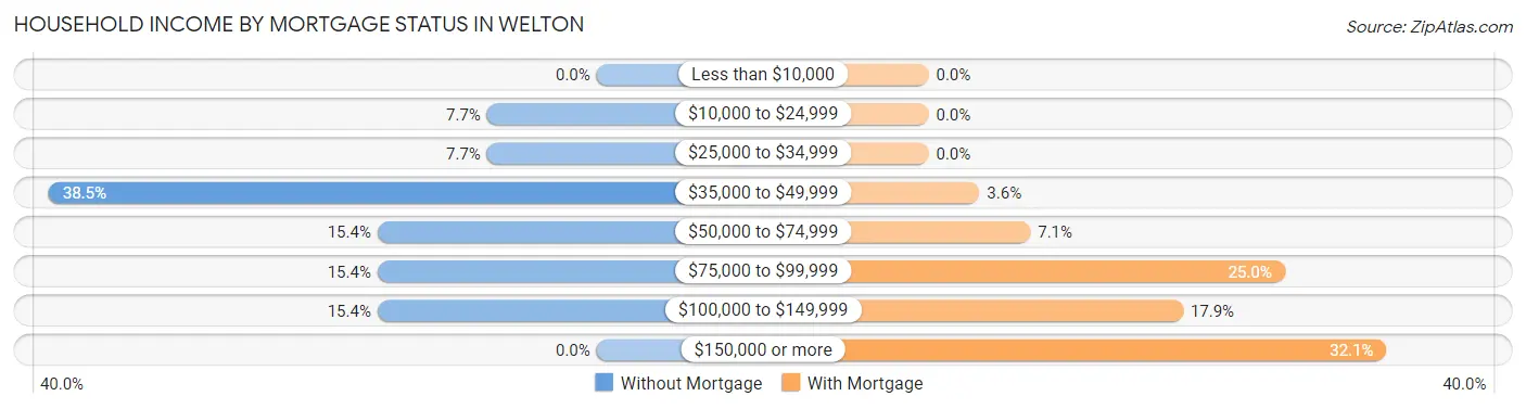 Household Income by Mortgage Status in Welton