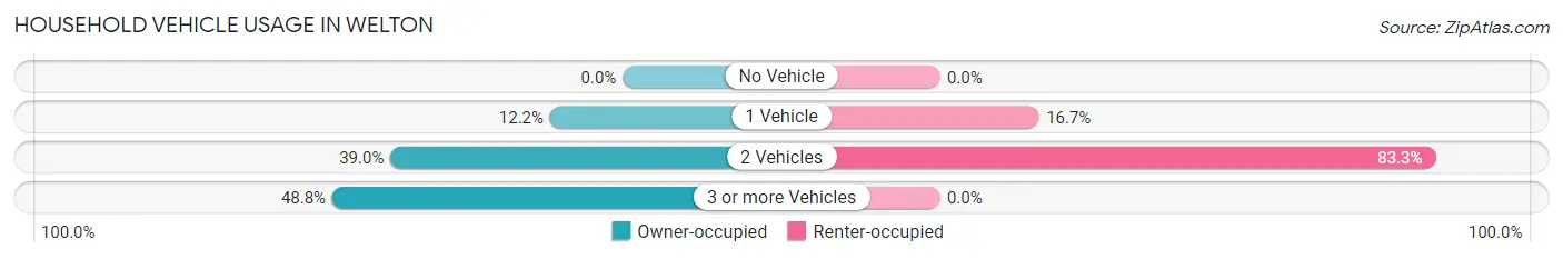 Household Vehicle Usage in Welton
