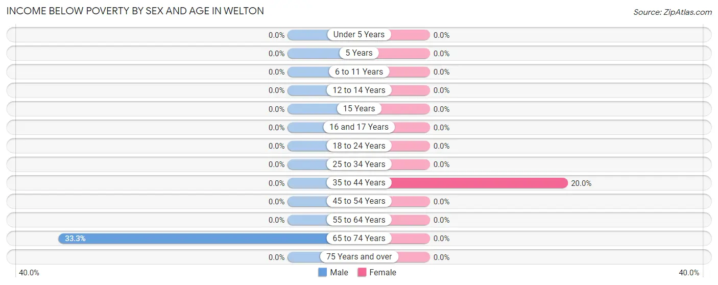 Income Below Poverty by Sex and Age in Welton