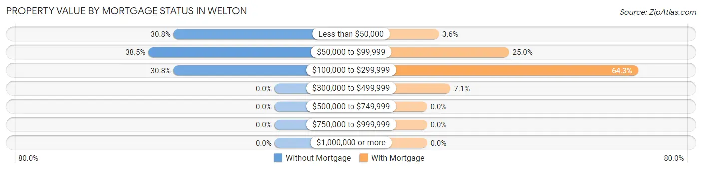 Property Value by Mortgage Status in Welton