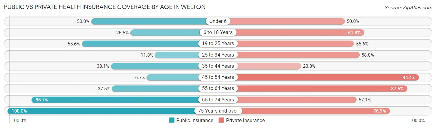 Public vs Private Health Insurance Coverage by Age in Welton