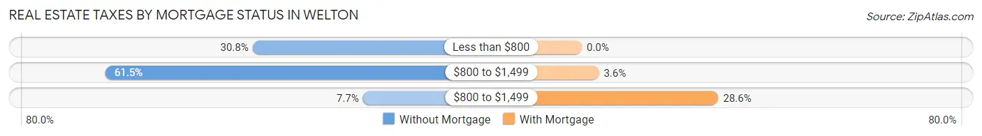 Real Estate Taxes by Mortgage Status in Welton