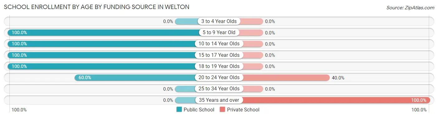 School Enrollment by Age by Funding Source in Welton