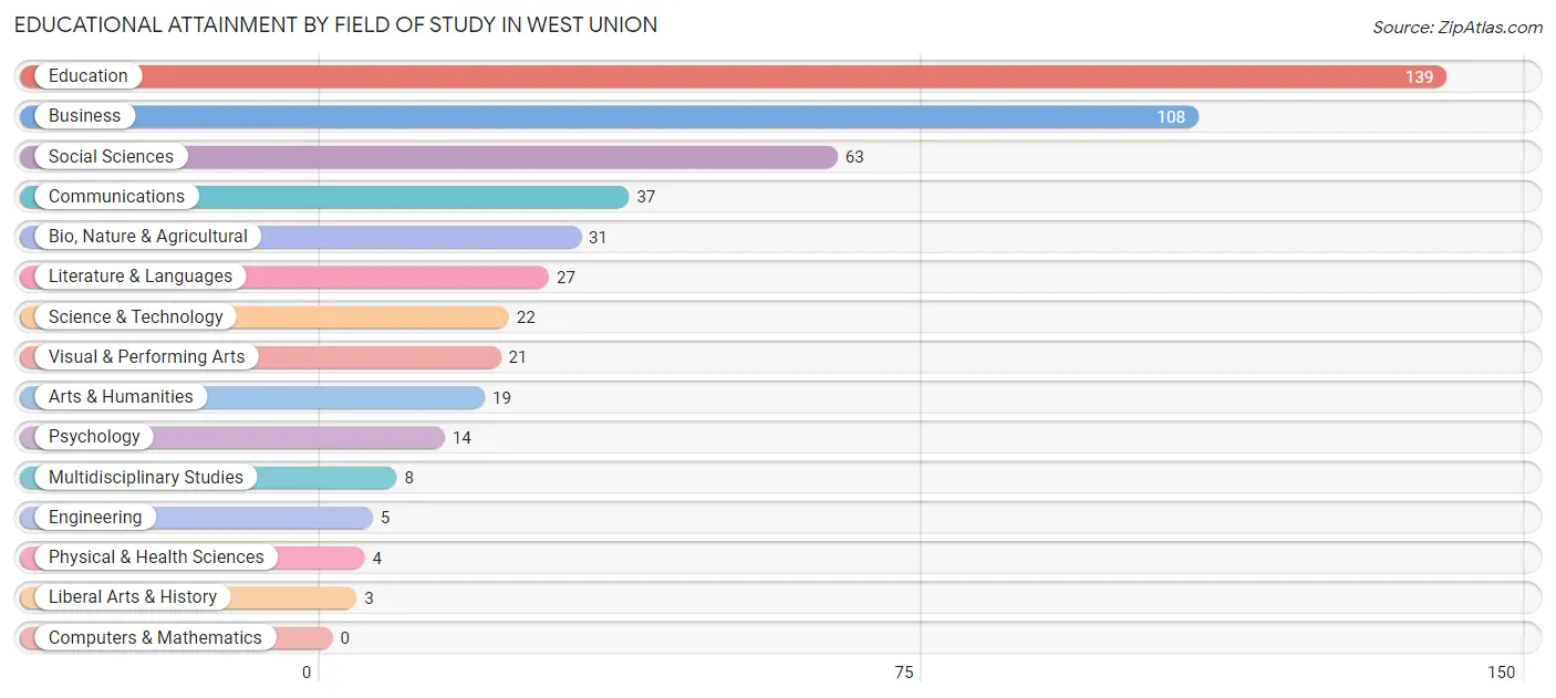 Educational Attainment by Field of Study in West Union