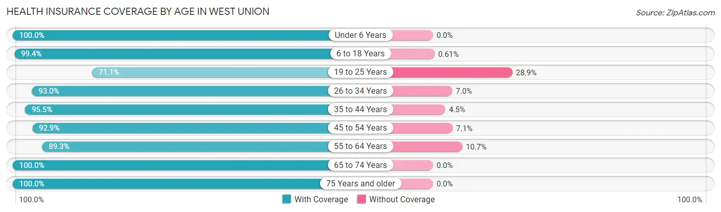 Health Insurance Coverage by Age in West Union