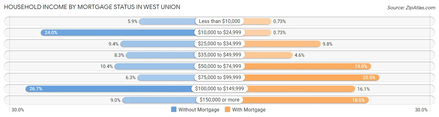 Household Income by Mortgage Status in West Union