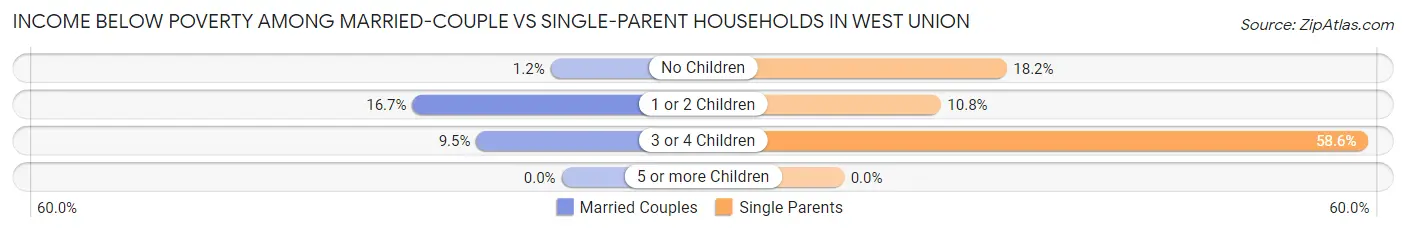 Income Below Poverty Among Married-Couple vs Single-Parent Households in West Union