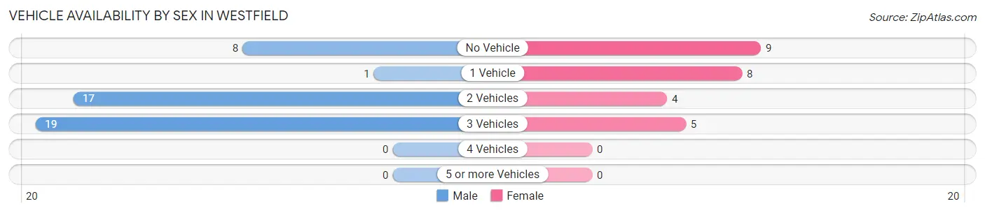 Vehicle Availability by Sex in Westfield