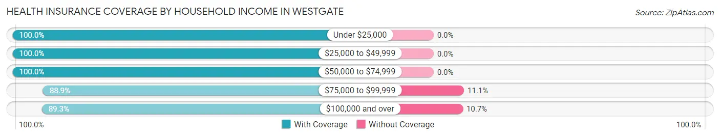 Health Insurance Coverage by Household Income in Westgate