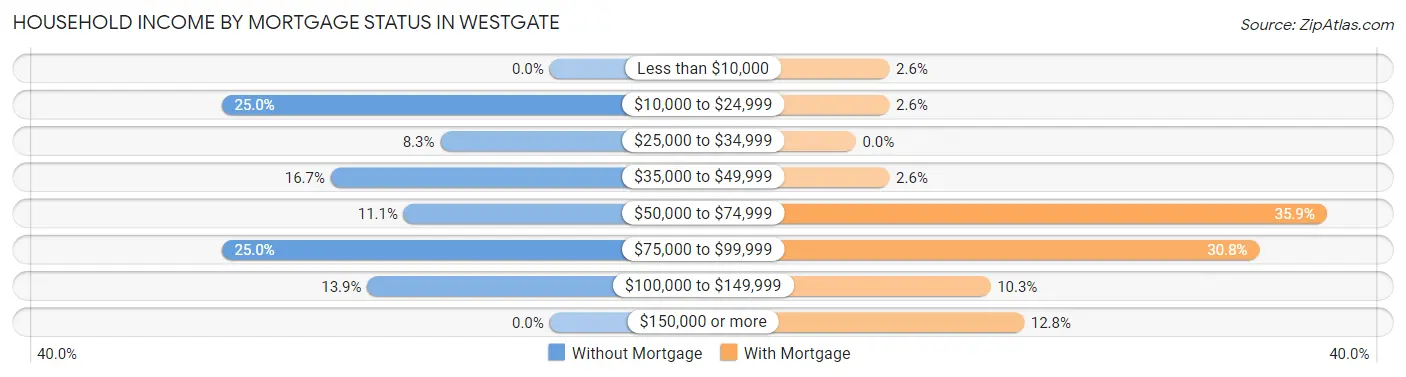 Household Income by Mortgage Status in Westgate