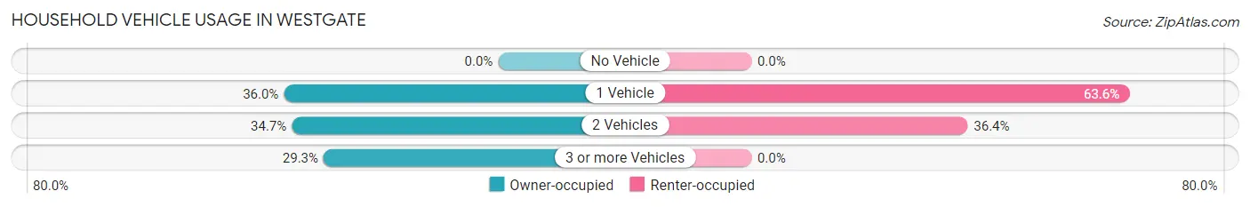 Household Vehicle Usage in Westgate