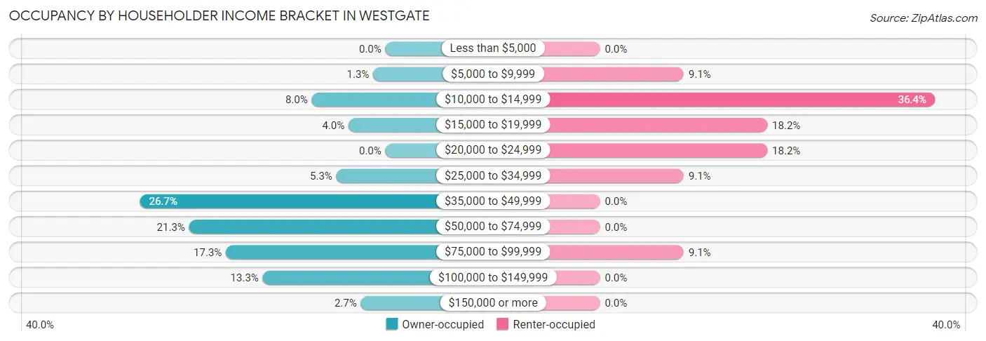 Occupancy by Householder Income Bracket in Westgate