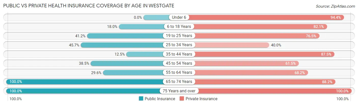 Public vs Private Health Insurance Coverage by Age in Westgate