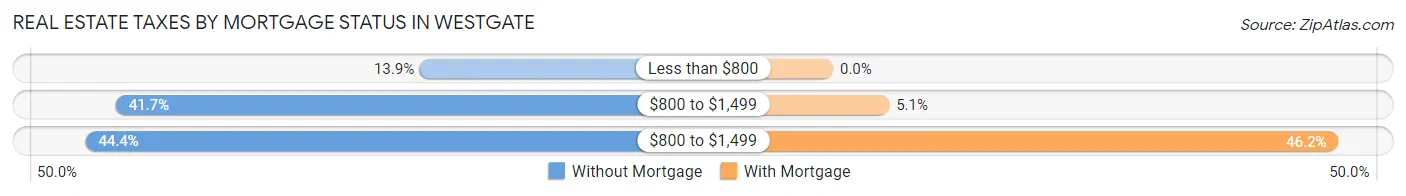 Real Estate Taxes by Mortgage Status in Westgate