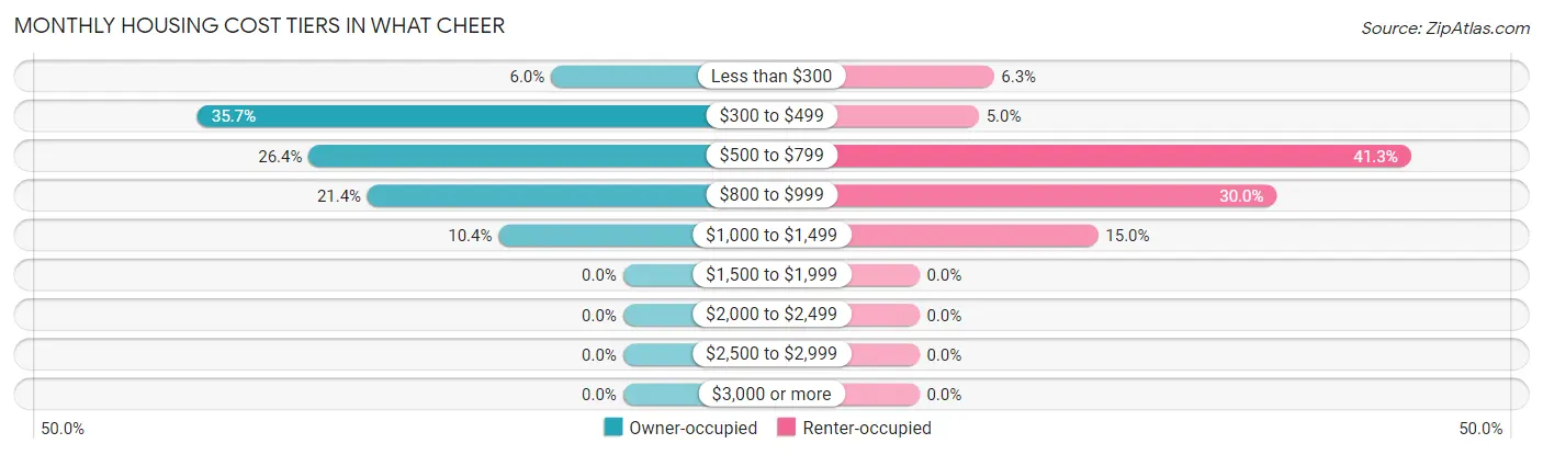 Monthly Housing Cost Tiers in What Cheer