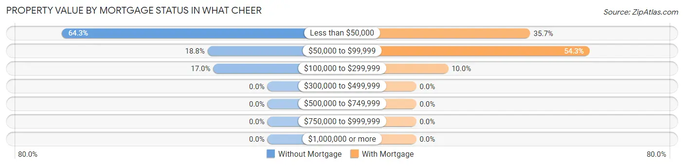 Property Value by Mortgage Status in What Cheer