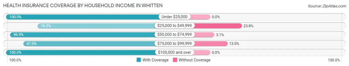 Health Insurance Coverage by Household Income in Whitten