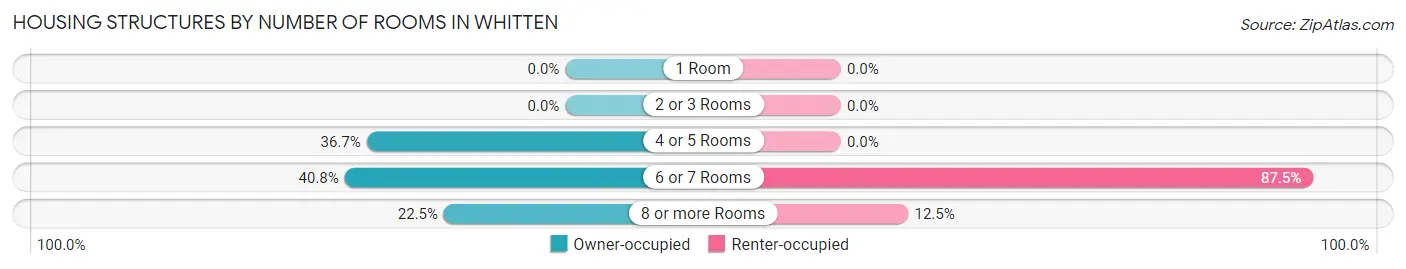 Housing Structures by Number of Rooms in Whitten