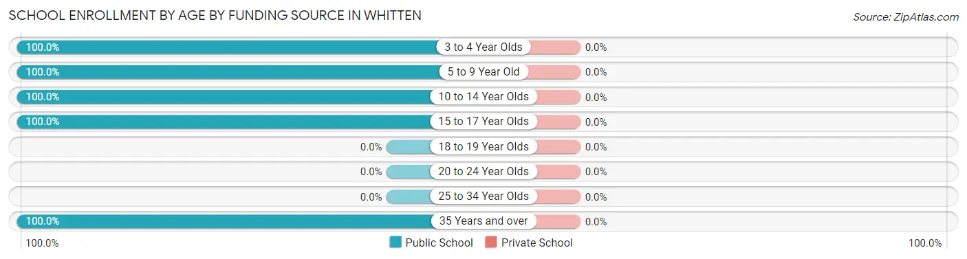 School Enrollment by Age by Funding Source in Whitten