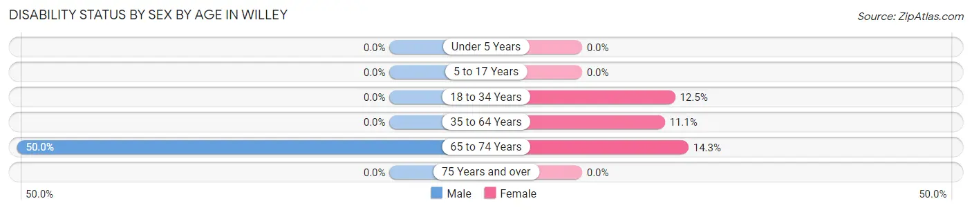 Disability Status by Sex by Age in Willey