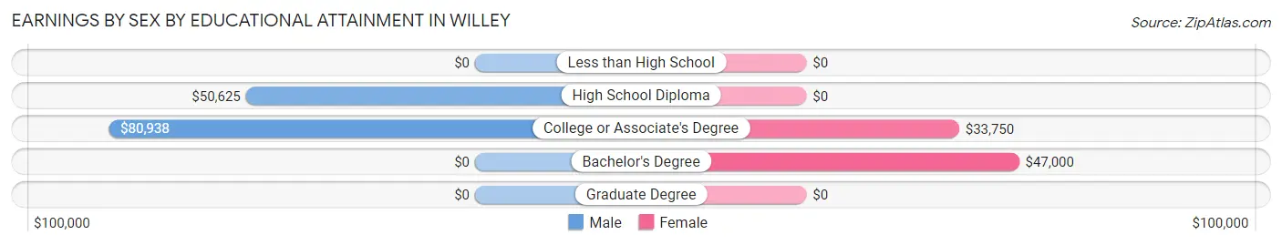 Earnings by Sex by Educational Attainment in Willey