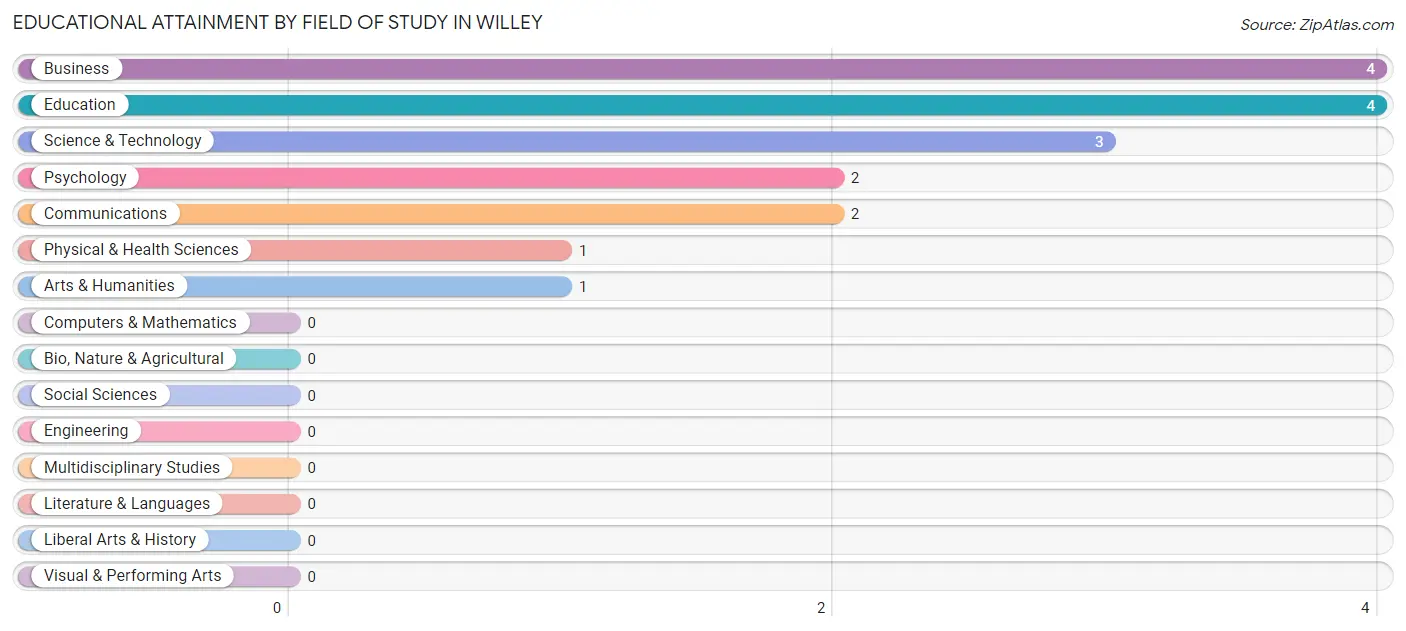 Educational Attainment by Field of Study in Willey