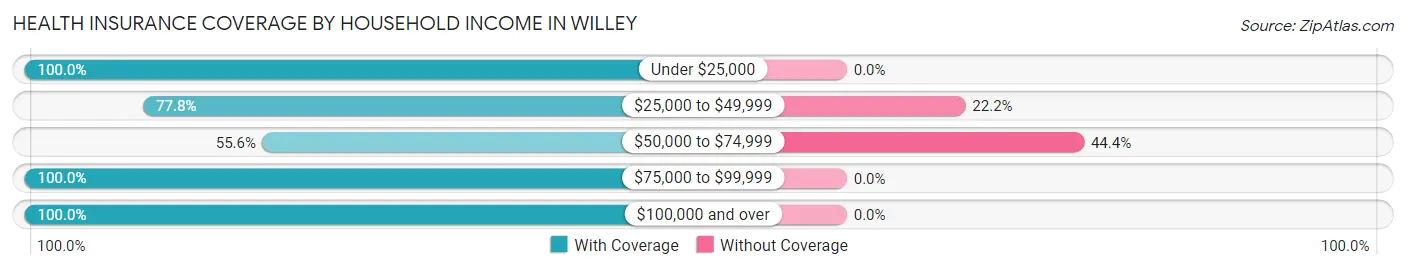 Health Insurance Coverage by Household Income in Willey