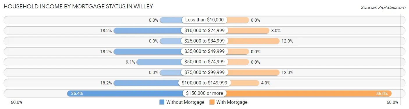 Household Income by Mortgage Status in Willey