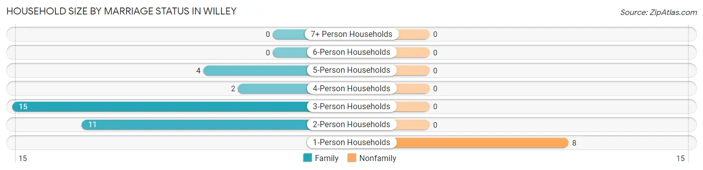 Household Size by Marriage Status in Willey