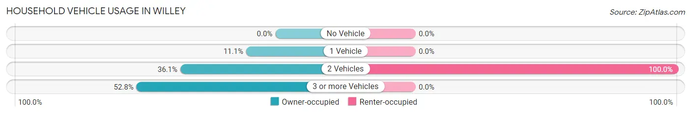 Household Vehicle Usage in Willey
