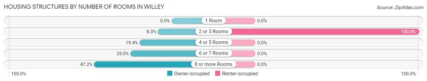 Housing Structures by Number of Rooms in Willey
