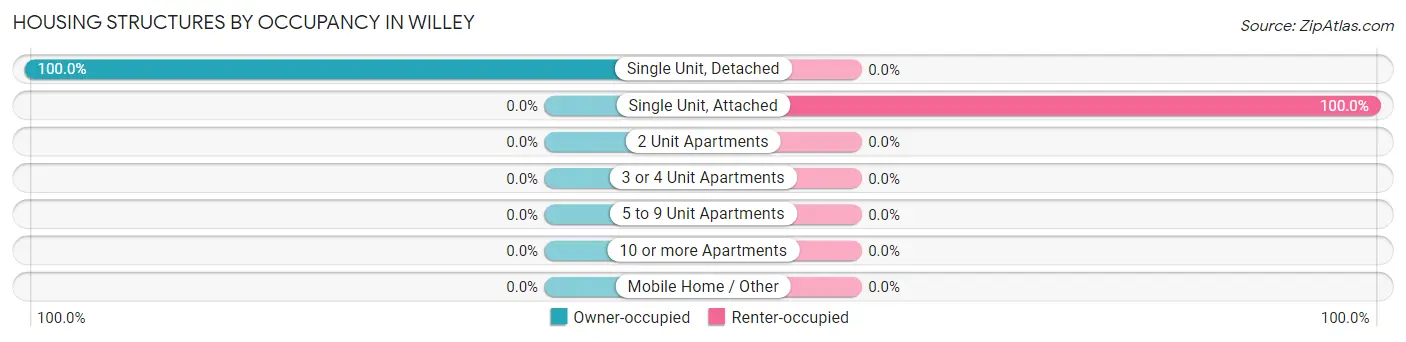 Housing Structures by Occupancy in Willey