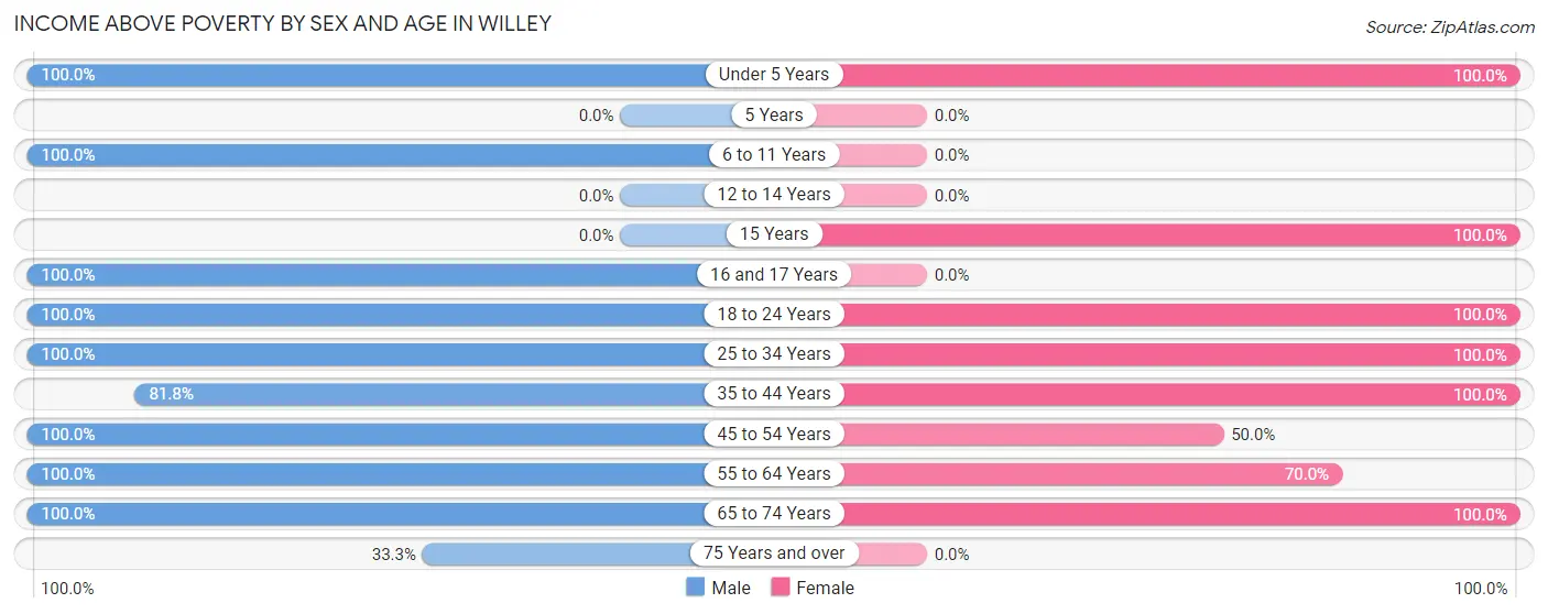 Income Above Poverty by Sex and Age in Willey