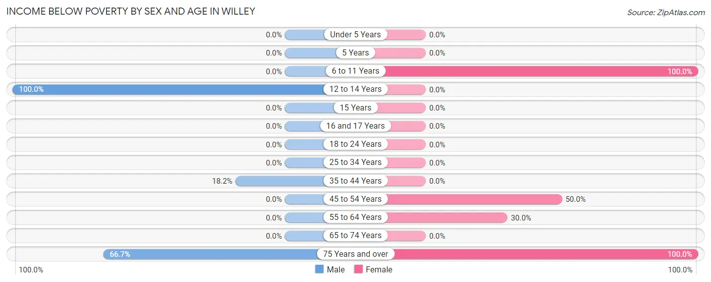 Income Below Poverty by Sex and Age in Willey