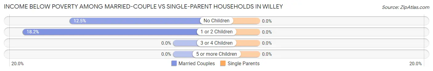 Income Below Poverty Among Married-Couple vs Single-Parent Households in Willey