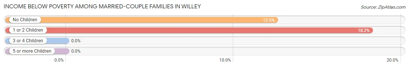 Income Below Poverty Among Married-Couple Families in Willey