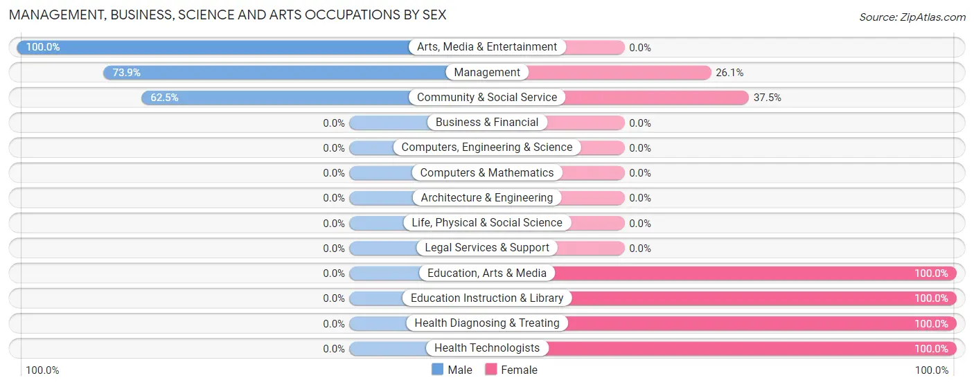 Management, Business, Science and Arts Occupations by Sex in Willey