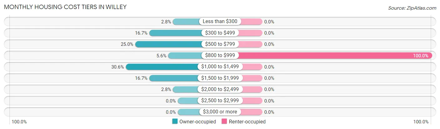 Monthly Housing Cost Tiers in Willey