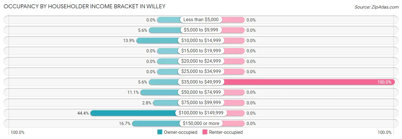 Occupancy by Householder Income Bracket in Willey