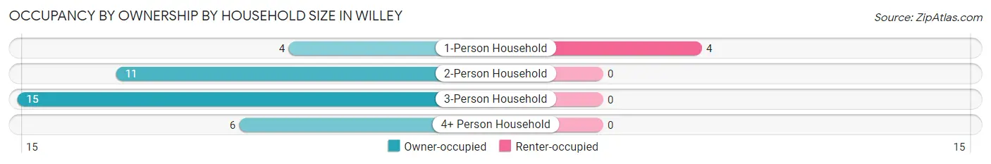 Occupancy by Ownership by Household Size in Willey