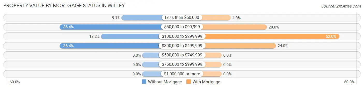 Property Value by Mortgage Status in Willey